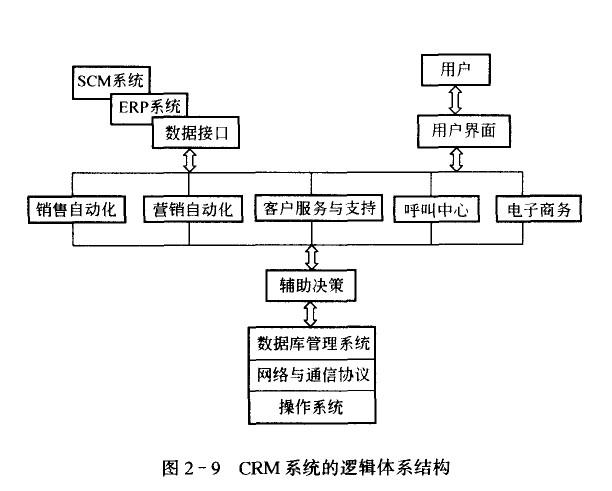 crm应用系统的结构