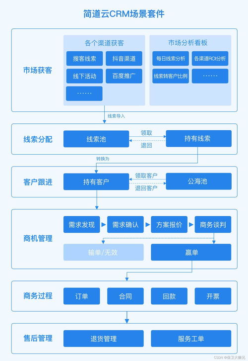 以CRM系统为案例讲解数据分析 重要性介绍及分析方法