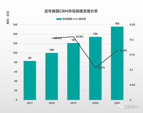 我国CRM行业发展状况研究