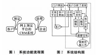 基于网上预定平台的 CRM 系统的研究与开发