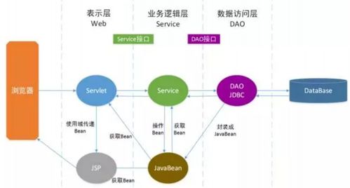 javaweb基本三层架构并使用eclipse开发servlet