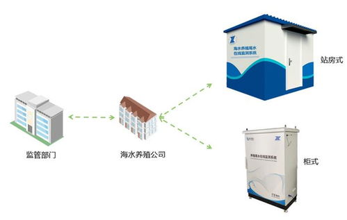 海水养殖尾水在线监测系统助力水产养殖绿色健康发展