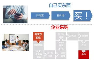 案例全是电商零售,b2b的用户画像怎么做