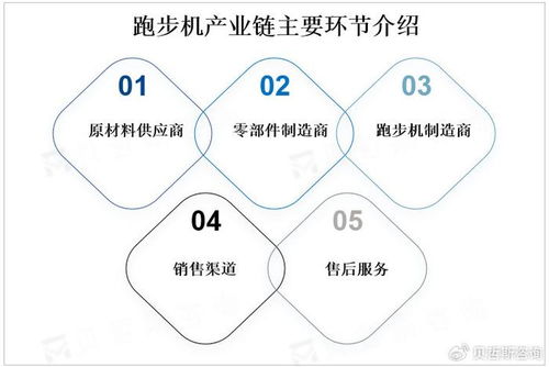 全球跑步机市场趋势预测 智能化 个性化 健康化产品是主要发展方向