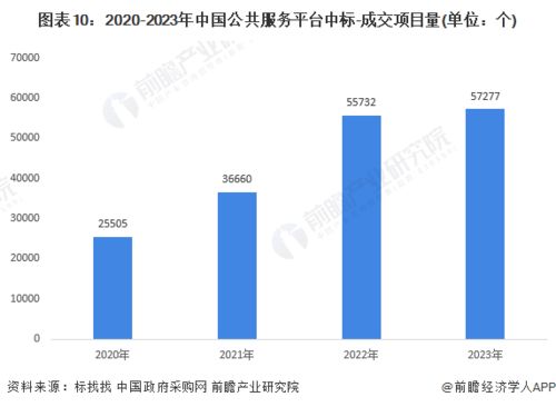 预见2024 2024年中国公共服务平台行业全景图谱 附市场现状 竞争格局和发展趋势等