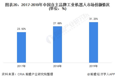 预见2021 2021年中国工业机器人行业全景图谱 附市场现状 竞争格局和发展趋势等