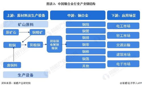 预见2023 2023年中国铜合金行业全景图谱 附市场规模 竞争格局和发展前景等
