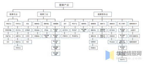 中国大健康产业发展现状及趋势分析,产业升级成为趋势 图