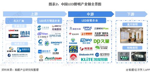 led照明行业产业链全景梳理及区域热力地图
