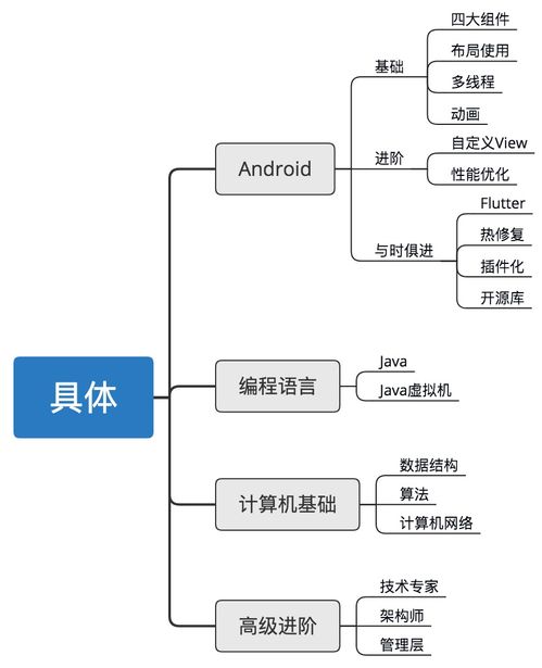 android 体系化知识图谱 该如何入门android开发,膜拜