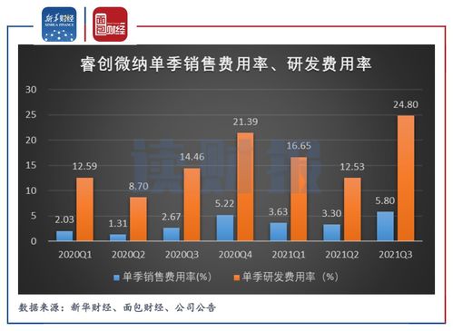 睿创微纳单季业绩增速显著下滑，董监高套现超6.5亿，商城系统CRM开发或成转型关键