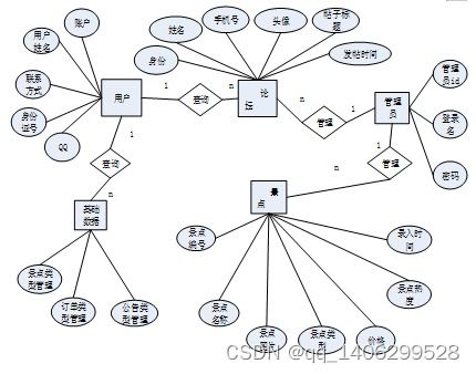 毕业设计 基于微信小程序的旅游攻略及商城CRM系统开发与设计