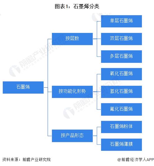 2023年中国石墨烯行业全景图谱 市场规模、竞争格局与发展前景