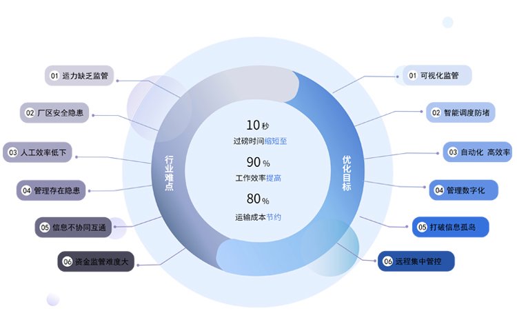 万立科技煤炭运销全流程数字化管理平台 整合CRM与商城系统的智能化解决方案