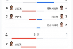 利物浦2-0布莱顿全场数据：射门13-17，射正4-1，得分机会1-1