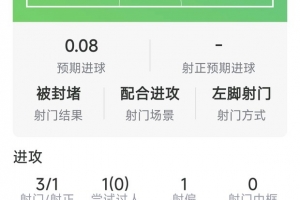 福登本场数据：1粒进球，3次关键传球，3射1正，评分8.2分