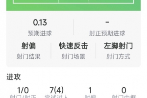 迪奥曼德本场数据：1射0正，3次抢断，4次过人，1次失良机