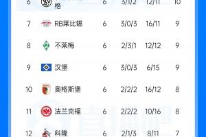 德甲积分榜：拜仁大胜暂登榜首，多特同分，弗赖堡未赛暂落后1分